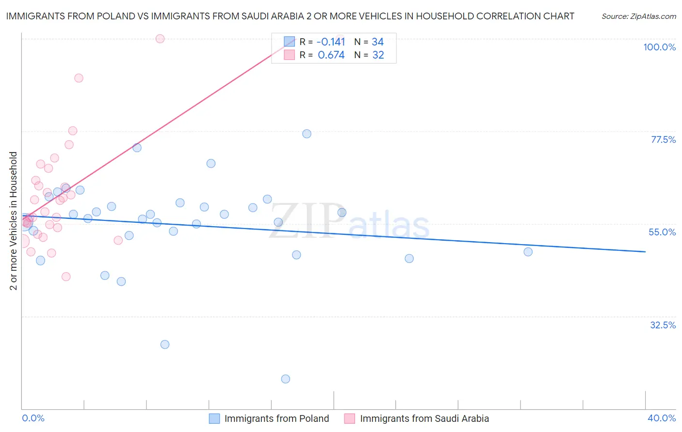 Immigrants from Poland vs Immigrants from Saudi Arabia 2 or more Vehicles in Household