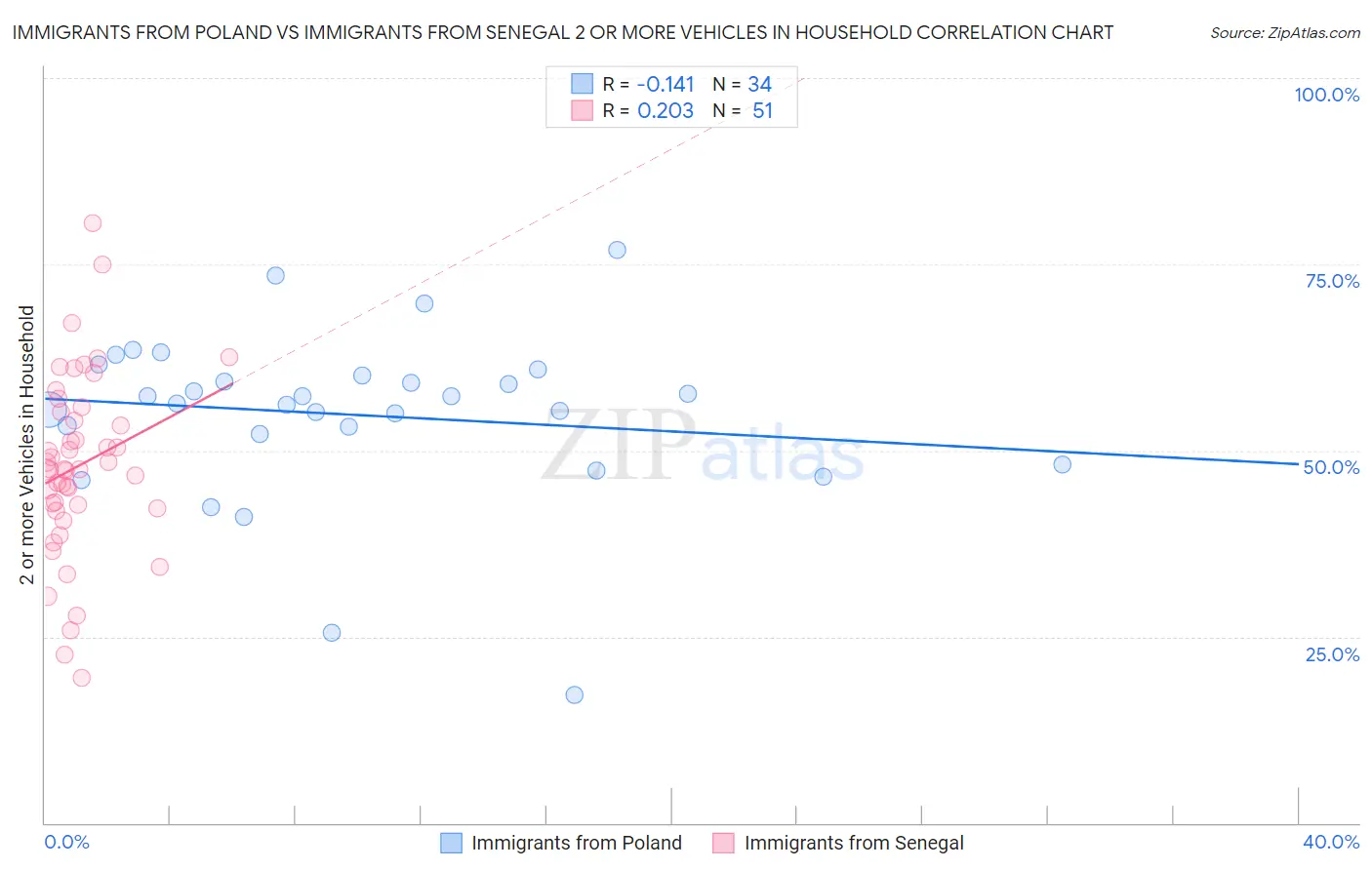 Immigrants from Poland vs Immigrants from Senegal 2 or more Vehicles in Household