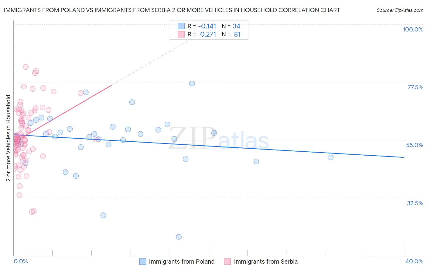 Immigrants from Poland vs Immigrants from Serbia 2 or more Vehicles in Household