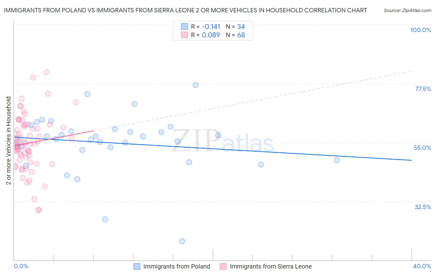 Immigrants from Poland vs Immigrants from Sierra Leone 2 or more Vehicles in Household