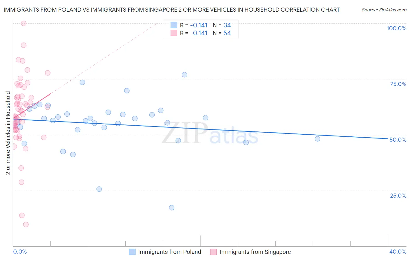 Immigrants from Poland vs Immigrants from Singapore 2 or more Vehicles in Household