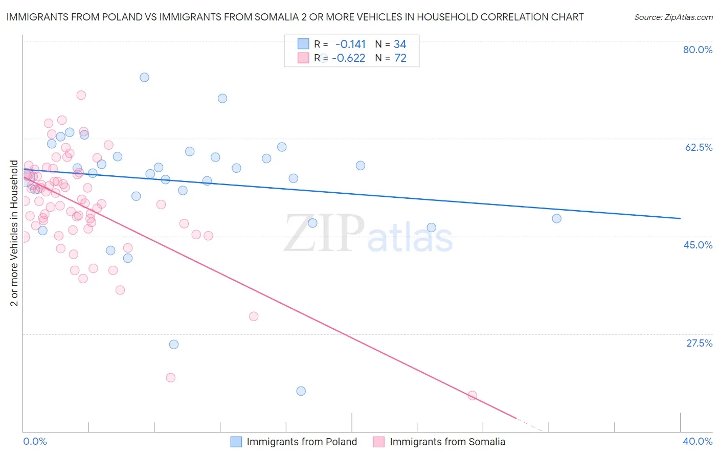 Immigrants from Poland vs Immigrants from Somalia 2 or more Vehicles in Household