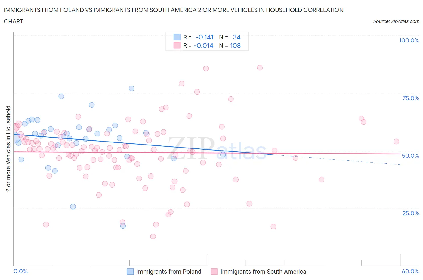 Immigrants from Poland vs Immigrants from South America 2 or more Vehicles in Household