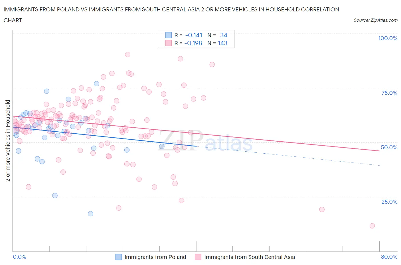 Immigrants from Poland vs Immigrants from South Central Asia 2 or more Vehicles in Household