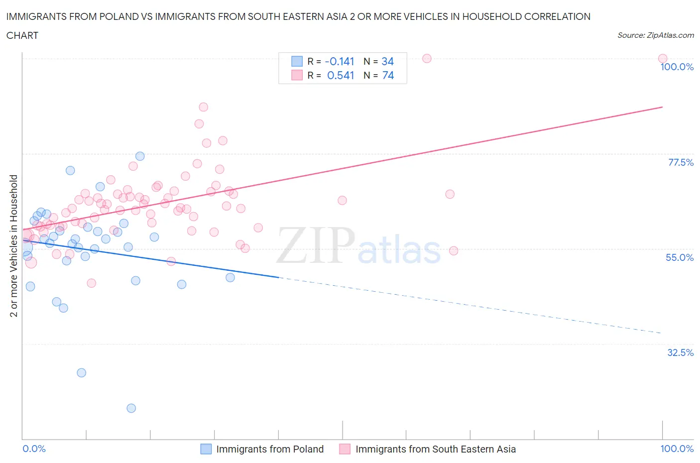 Immigrants from Poland vs Immigrants from South Eastern Asia 2 or more Vehicles in Household