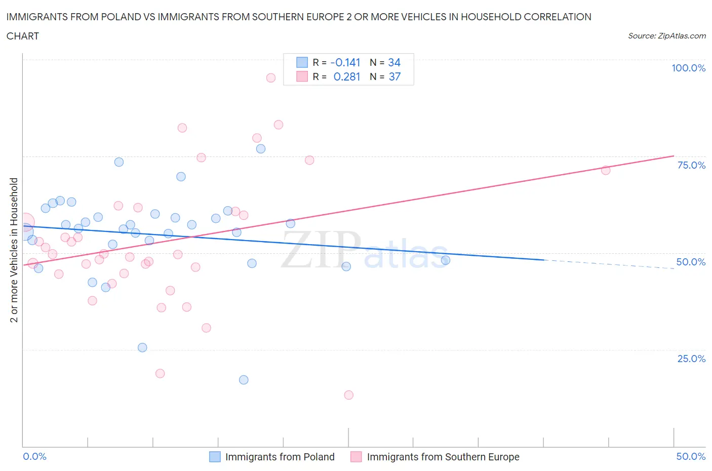 Immigrants from Poland vs Immigrants from Southern Europe 2 or more Vehicles in Household