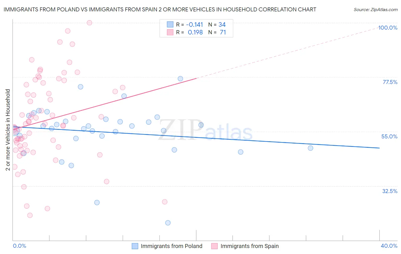 Immigrants from Poland vs Immigrants from Spain 2 or more Vehicles in Household