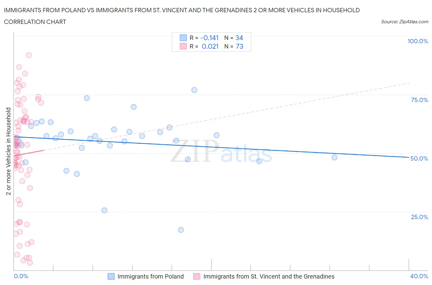 Immigrants from Poland vs Immigrants from St. Vincent and the Grenadines 2 or more Vehicles in Household