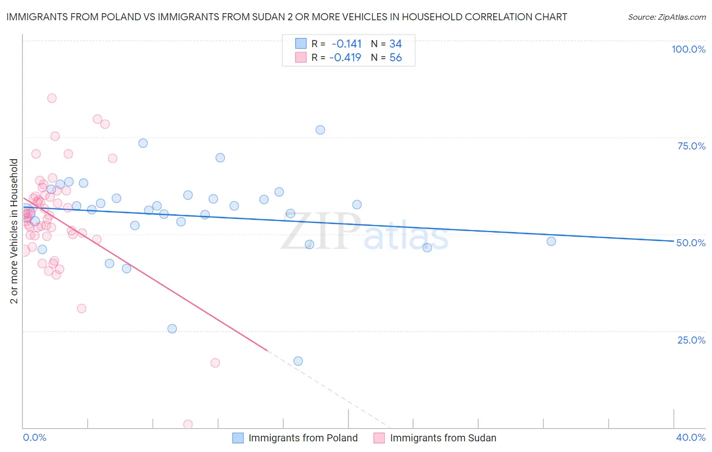 Immigrants from Poland vs Immigrants from Sudan 2 or more Vehicles in Household