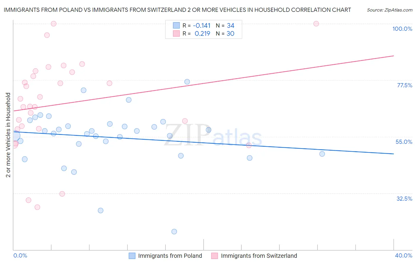 Immigrants from Poland vs Immigrants from Switzerland 2 or more Vehicles in Household