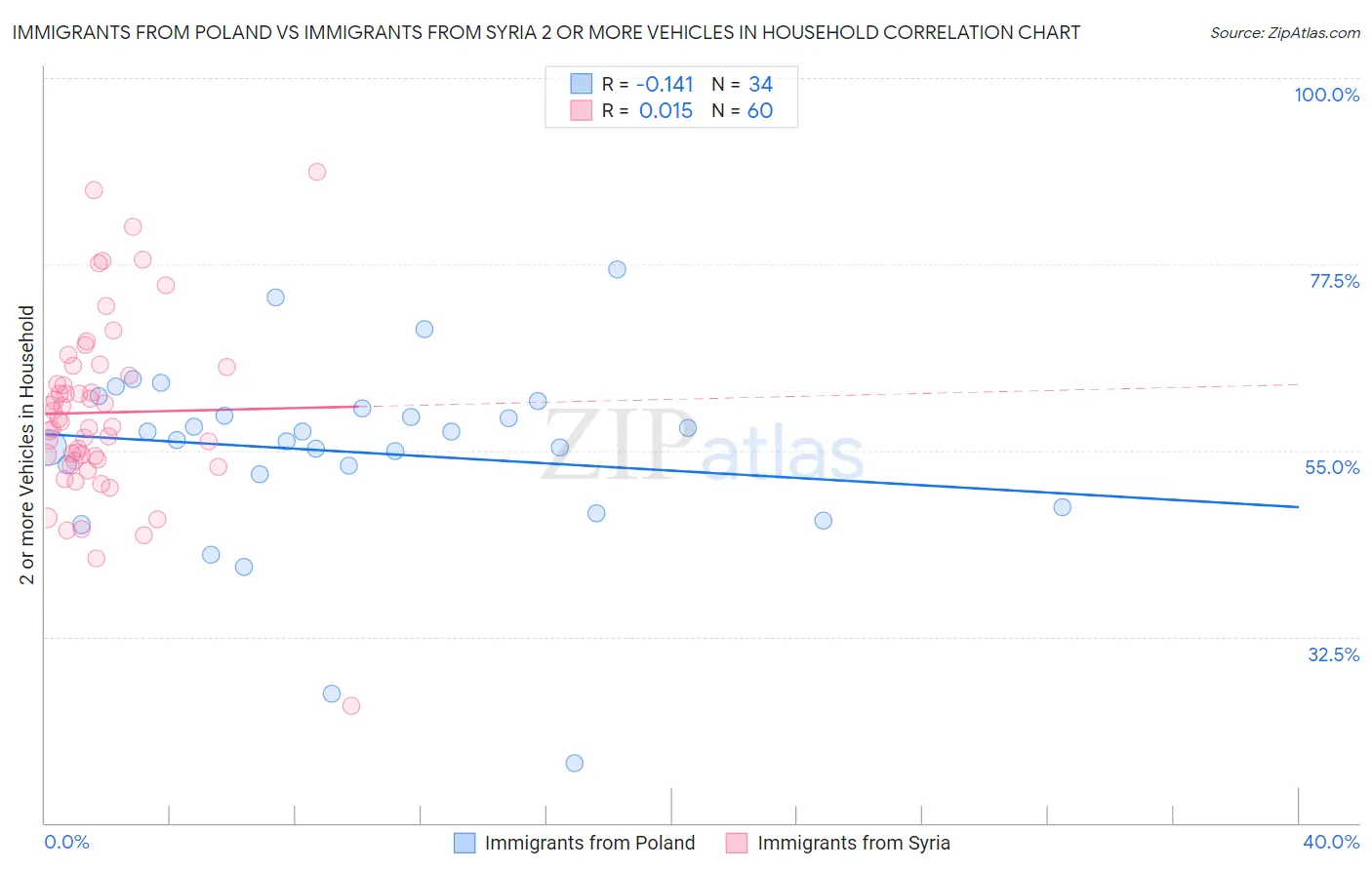 Immigrants from Poland vs Immigrants from Syria 2 or more Vehicles in Household