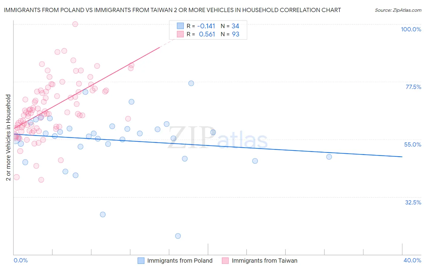Immigrants from Poland vs Immigrants from Taiwan 2 or more Vehicles in Household