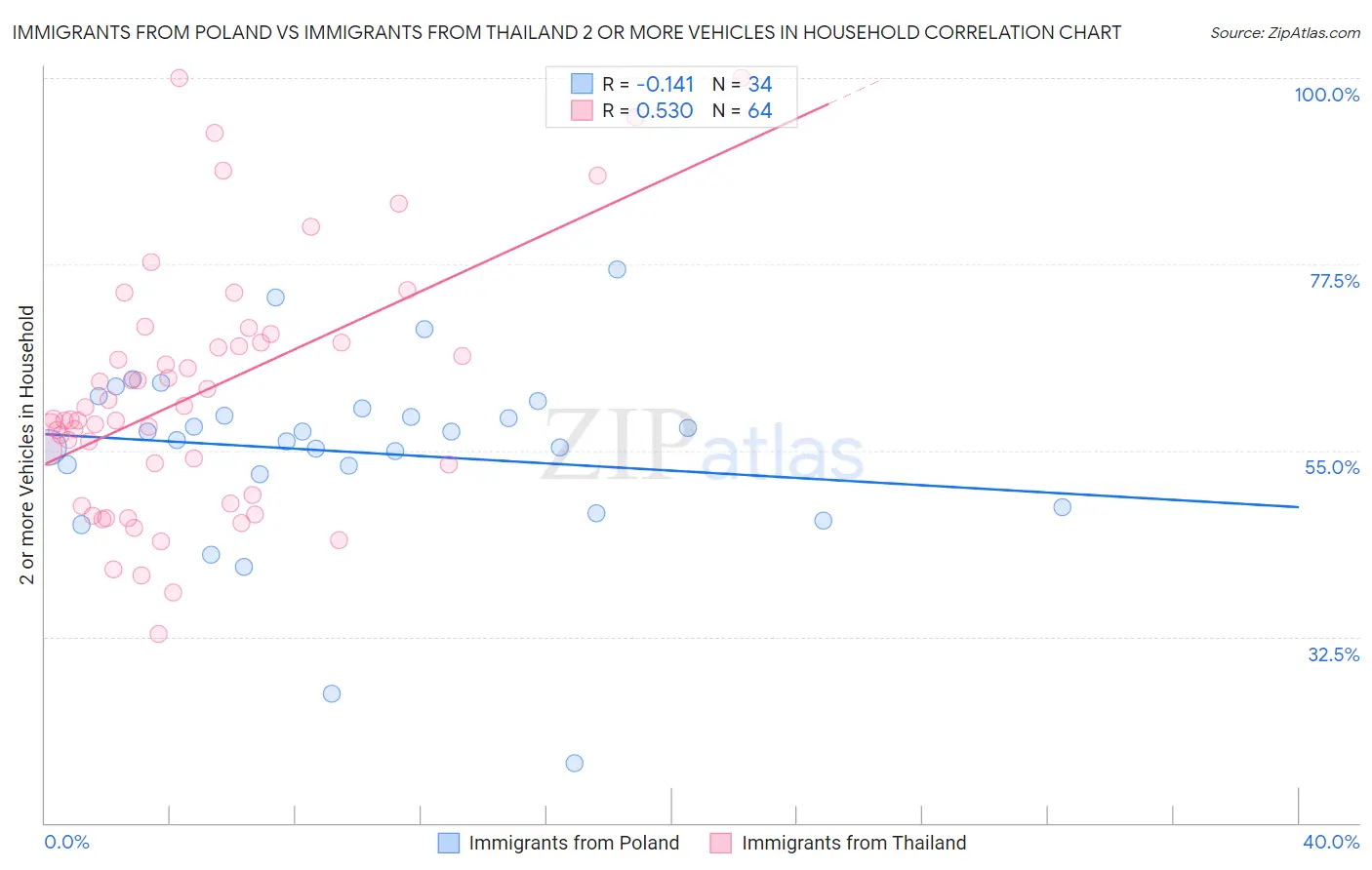 Immigrants from Poland vs Immigrants from Thailand 2 or more Vehicles in Household