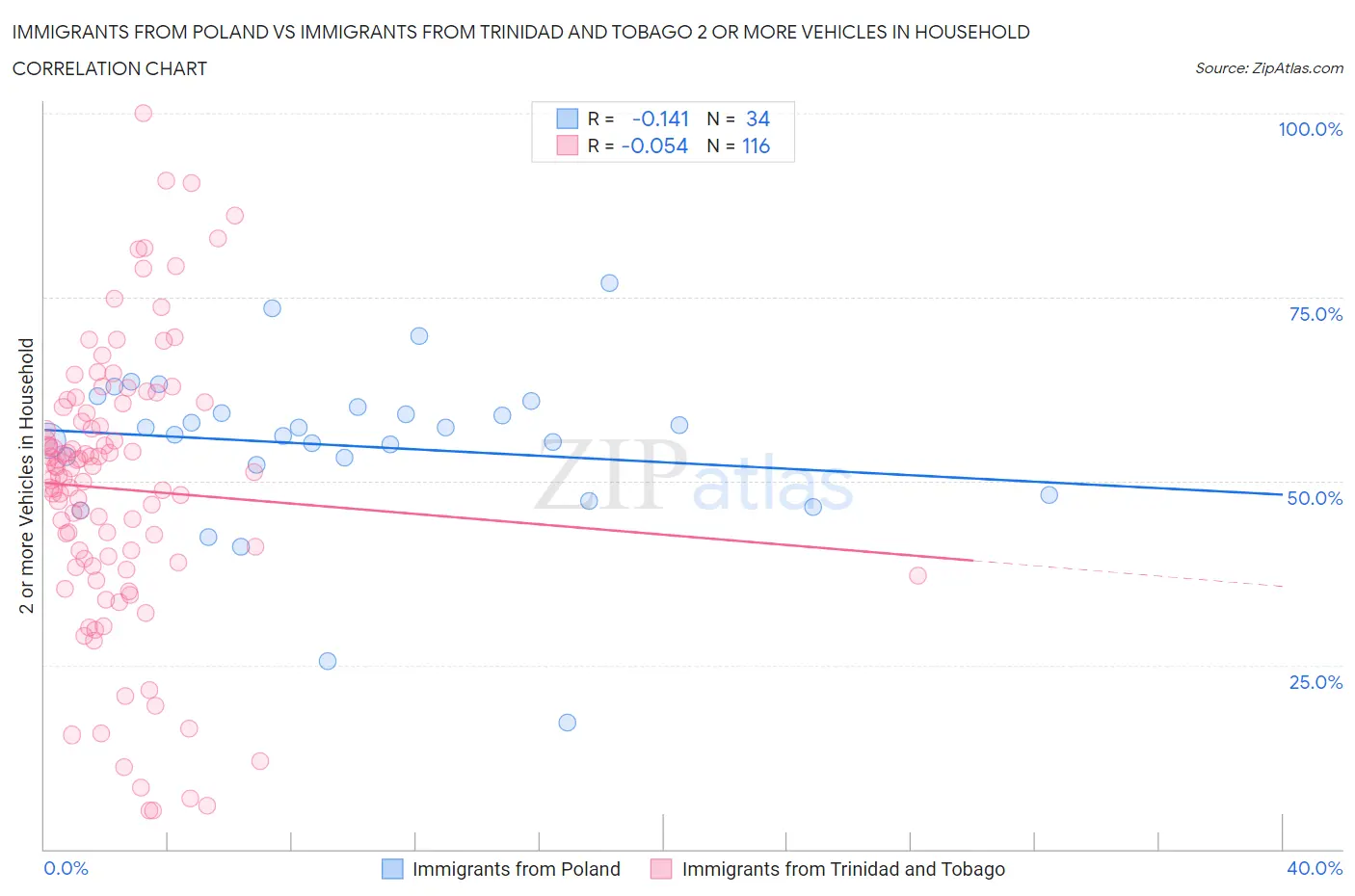 Immigrants from Poland vs Immigrants from Trinidad and Tobago 2 or more Vehicles in Household