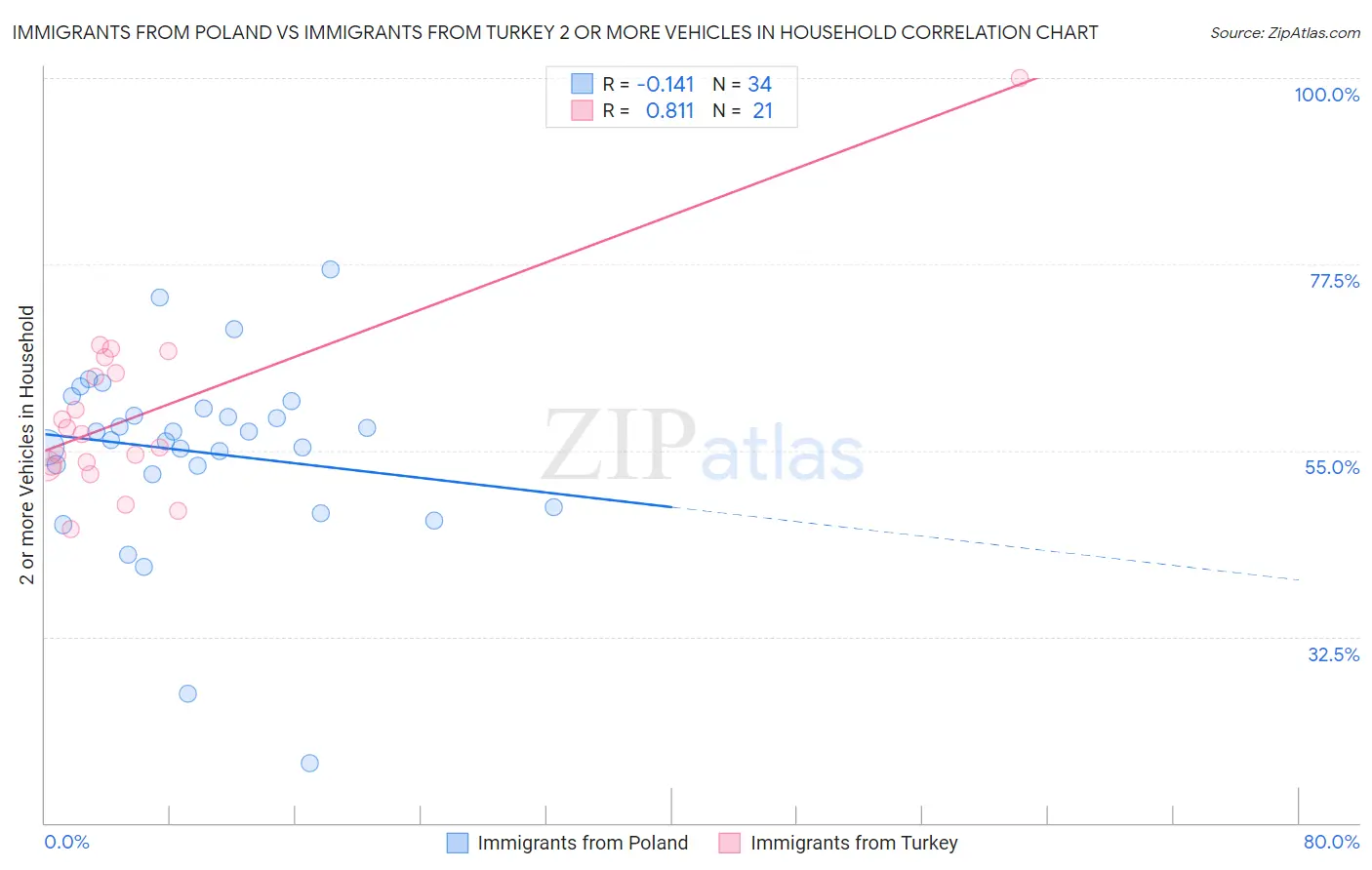 Immigrants from Poland vs Immigrants from Turkey 2 or more Vehicles in Household