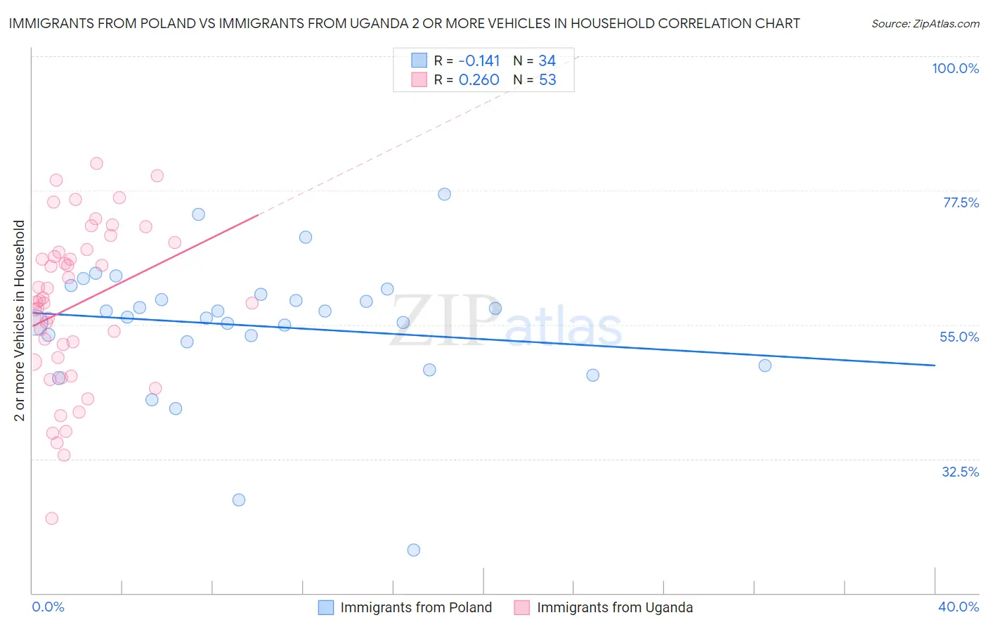 Immigrants from Poland vs Immigrants from Uganda 2 or more Vehicles in Household