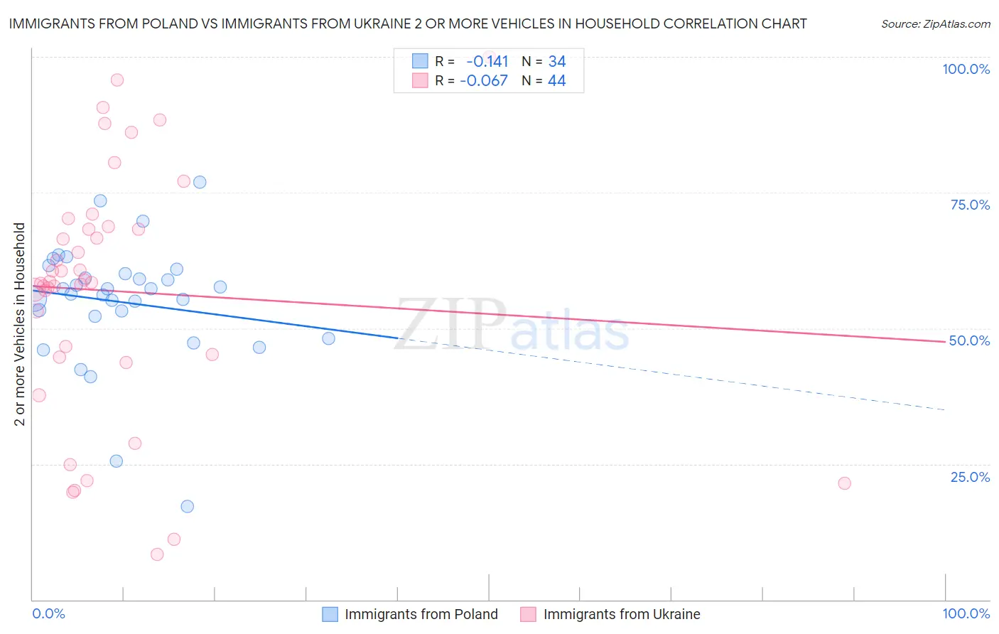 Immigrants from Poland vs Immigrants from Ukraine 2 or more Vehicles in Household