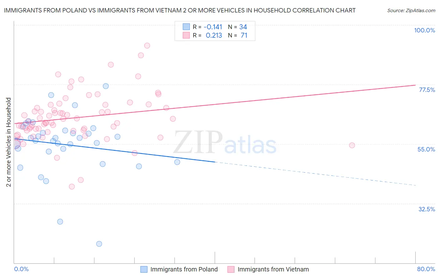 Immigrants from Poland vs Immigrants from Vietnam 2 or more Vehicles in Household