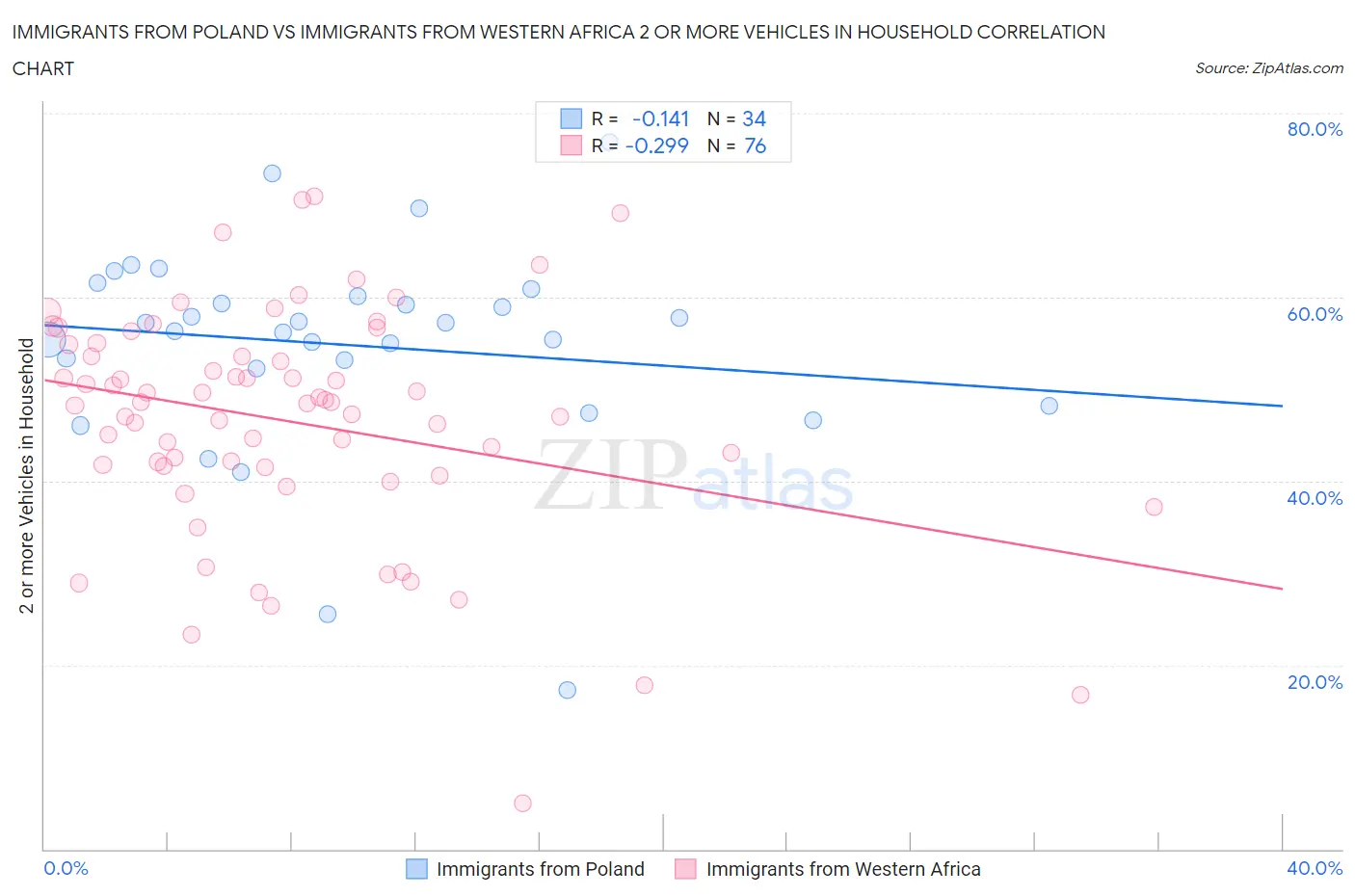 Immigrants from Poland vs Immigrants from Western Africa 2 or more Vehicles in Household