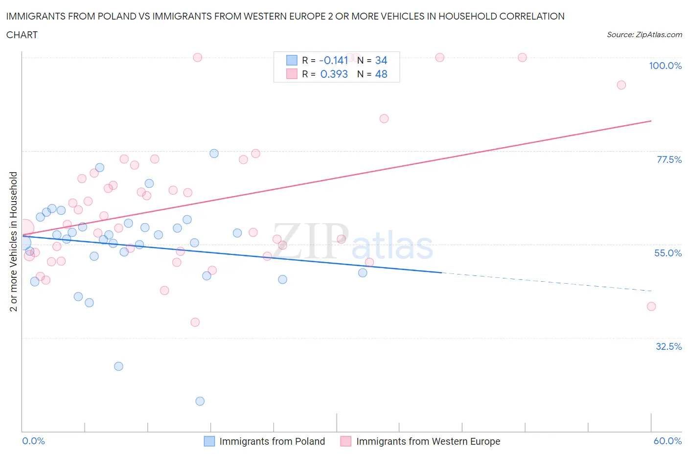 Immigrants from Poland vs Immigrants from Western Europe 2 or more Vehicles in Household