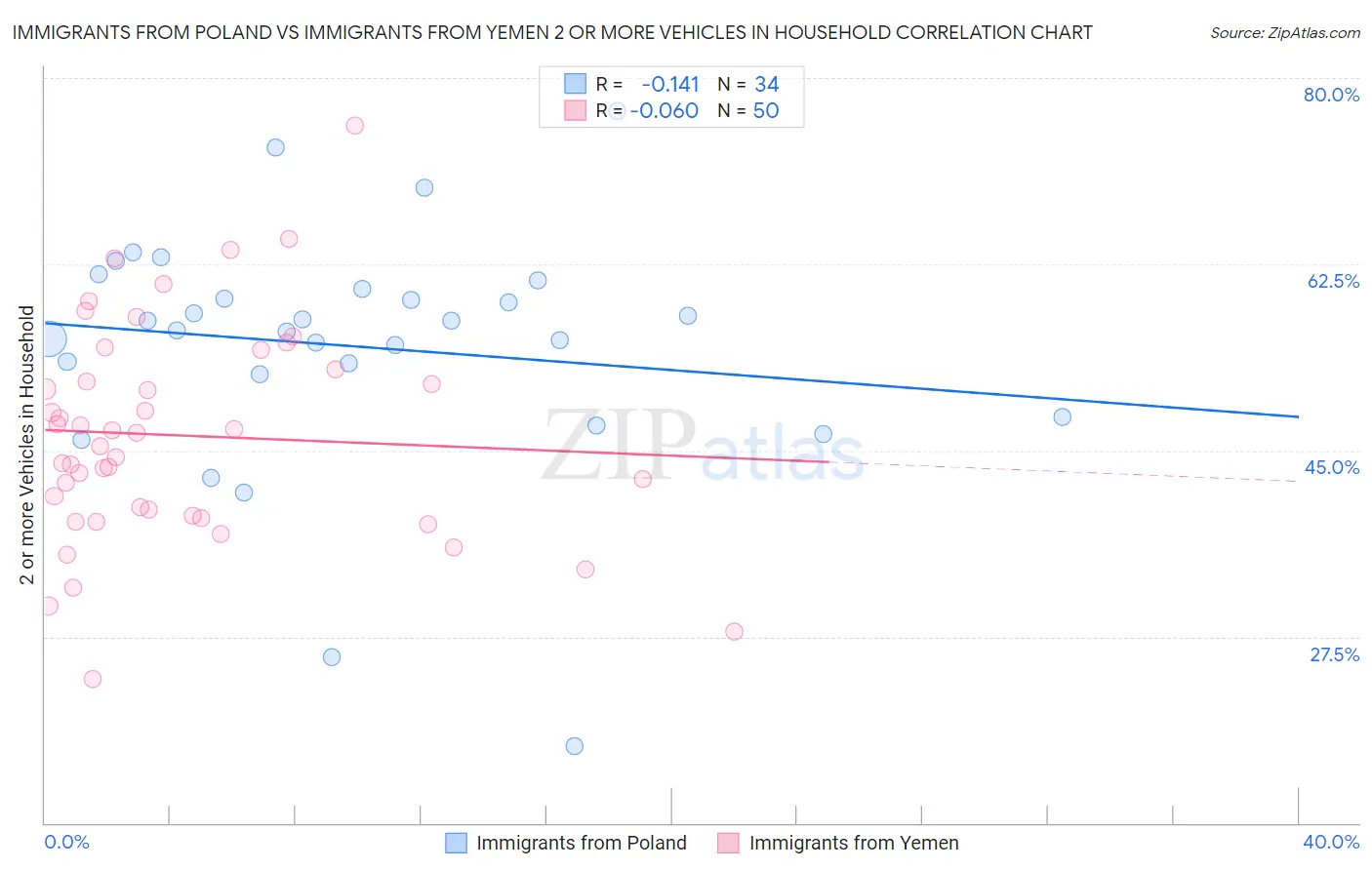 Immigrants from Poland vs Immigrants from Yemen 2 or more Vehicles in Household