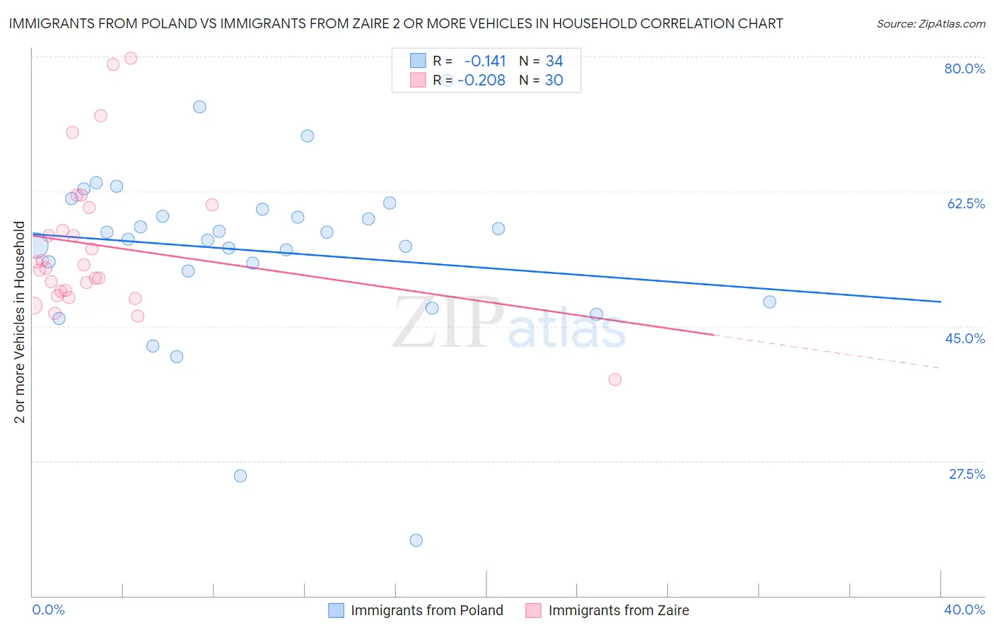 Immigrants from Poland vs Immigrants from Zaire 2 or more Vehicles in Household