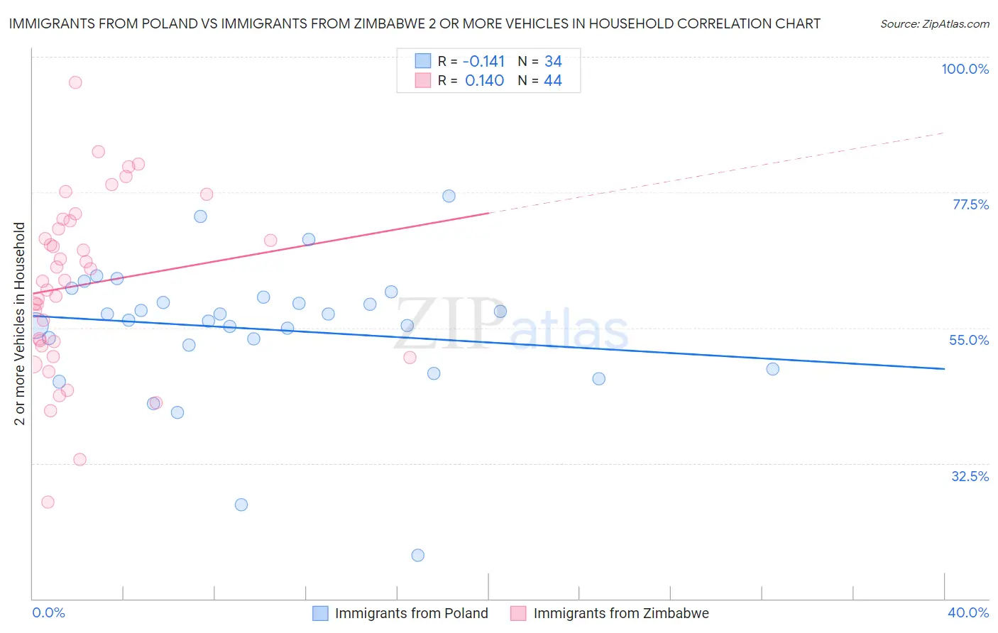 Immigrants from Poland vs Immigrants from Zimbabwe 2 or more Vehicles in Household