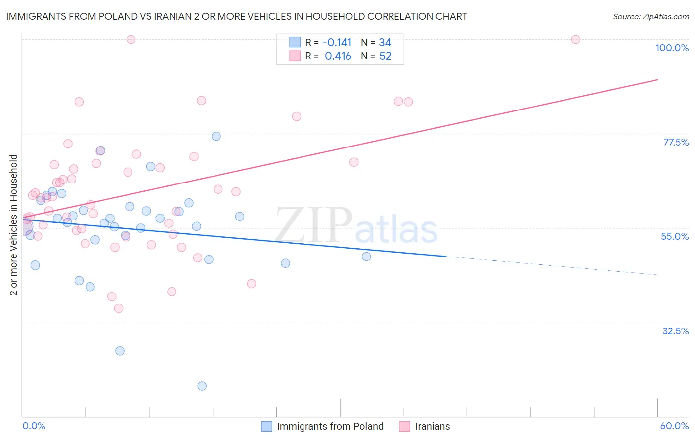 Immigrants from Poland vs Iranian 2 or more Vehicles in Household