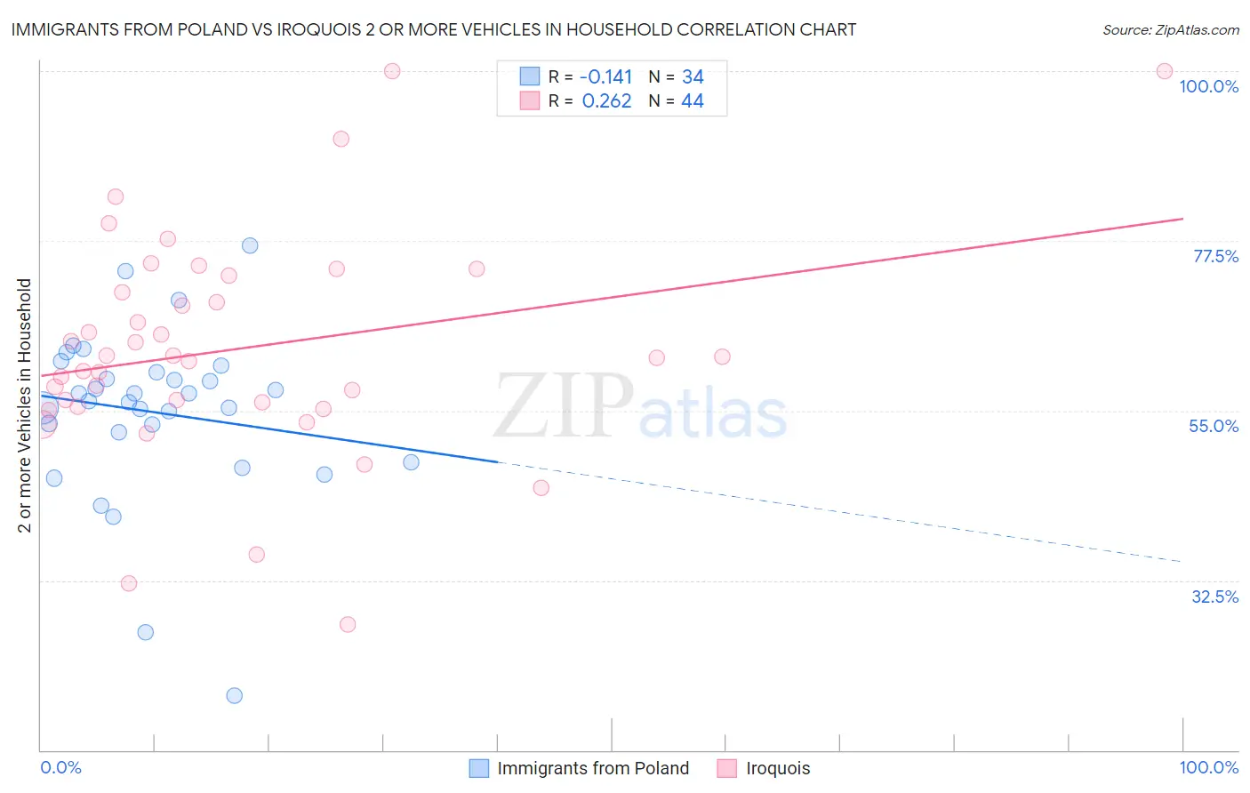 Immigrants from Poland vs Iroquois 2 or more Vehicles in Household