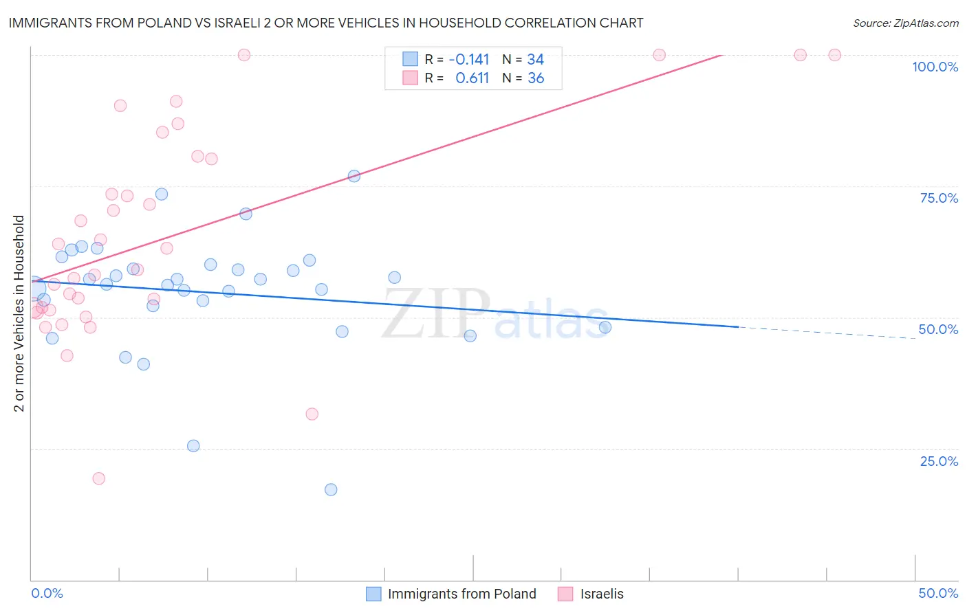 Immigrants from Poland vs Israeli 2 or more Vehicles in Household