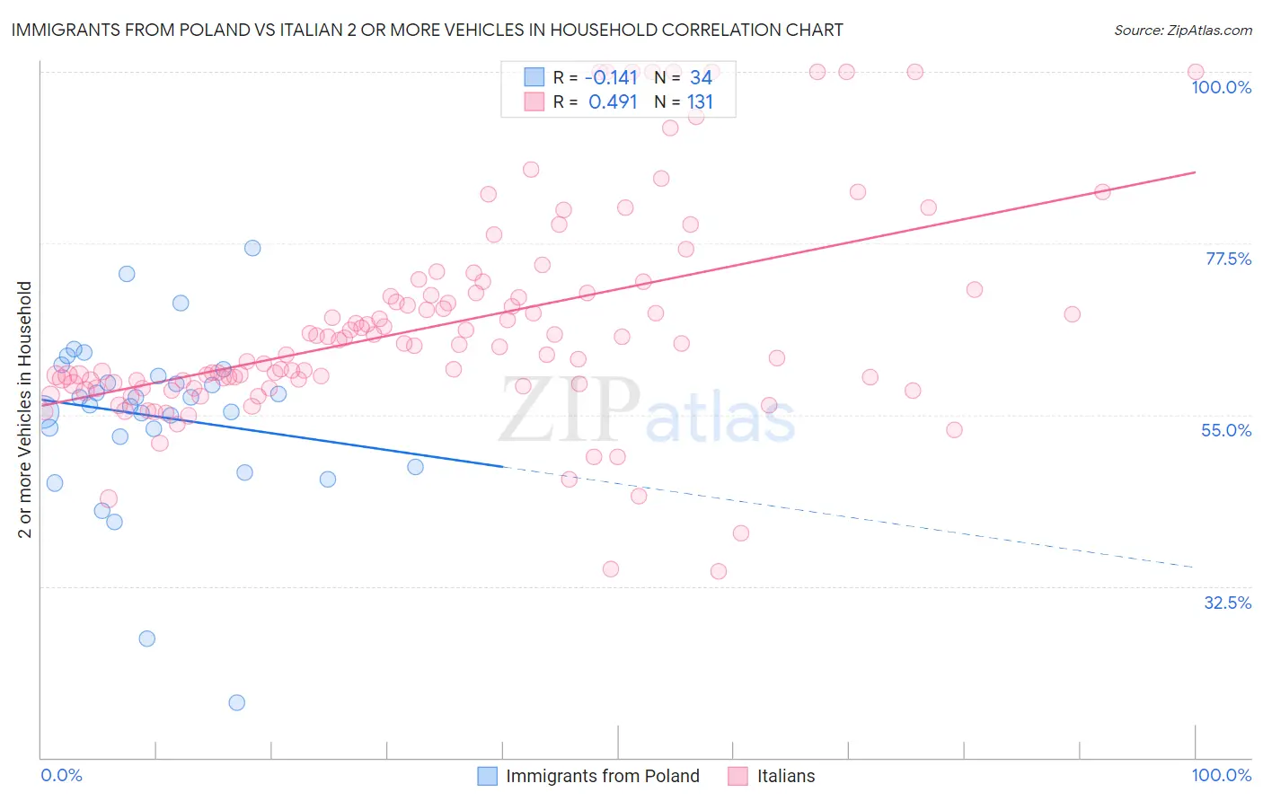 Immigrants from Poland vs Italian 2 or more Vehicles in Household