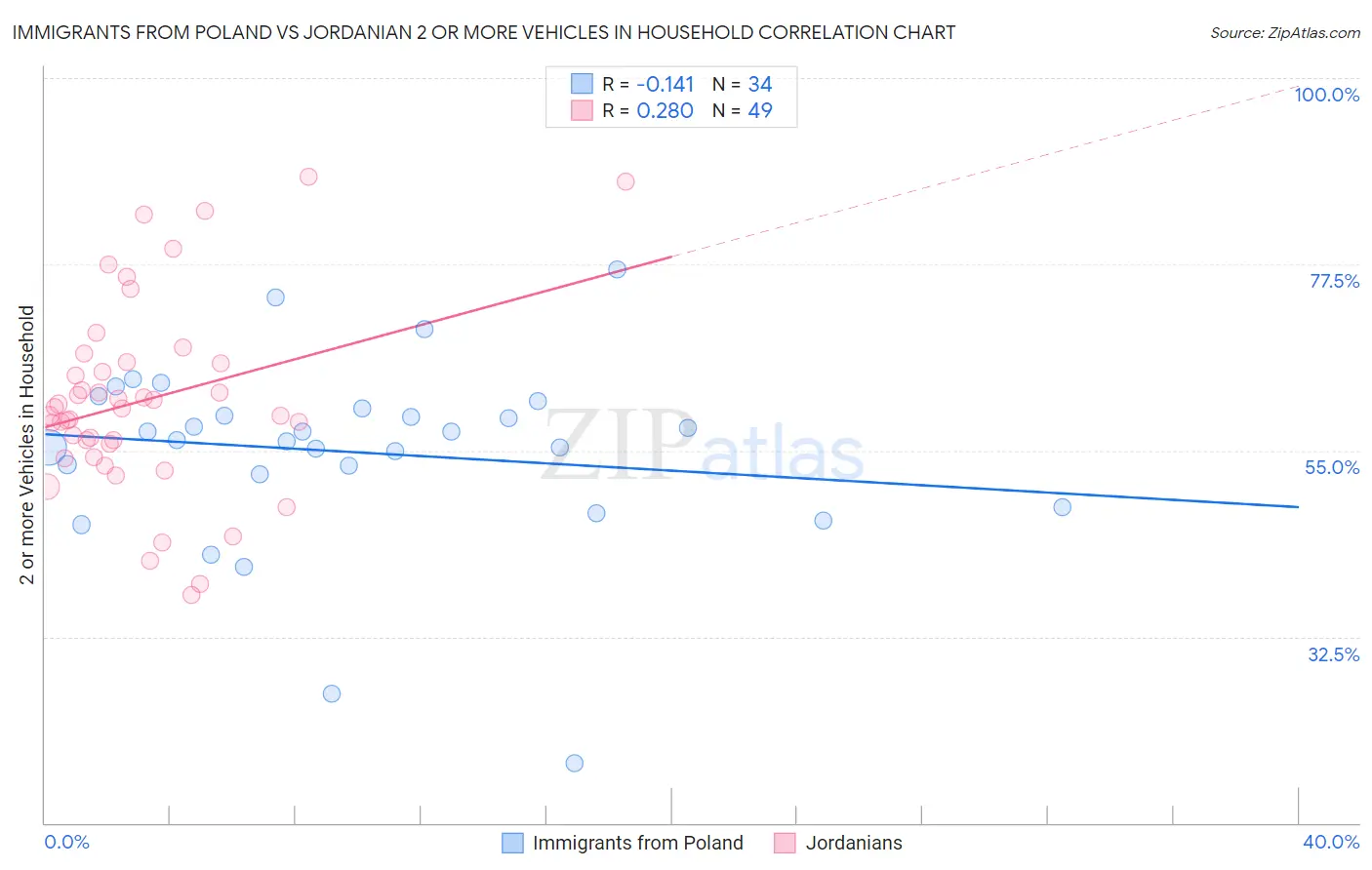 Immigrants from Poland vs Jordanian 2 or more Vehicles in Household