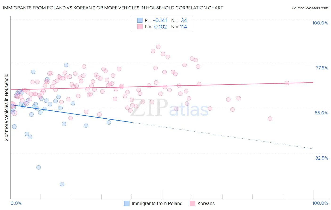 Immigrants from Poland vs Korean 2 or more Vehicles in Household
