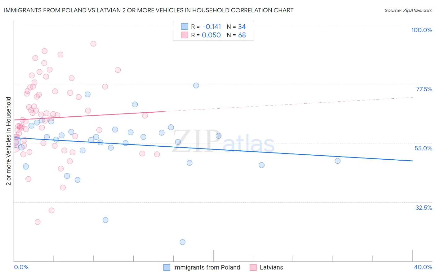 Immigrants from Poland vs Latvian 2 or more Vehicles in Household