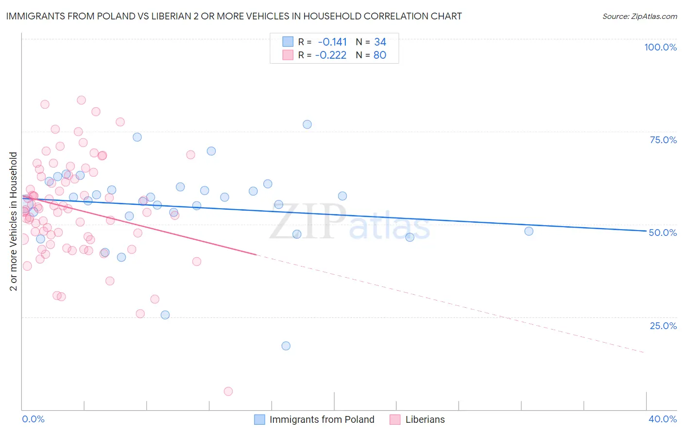 Immigrants from Poland vs Liberian 2 or more Vehicles in Household