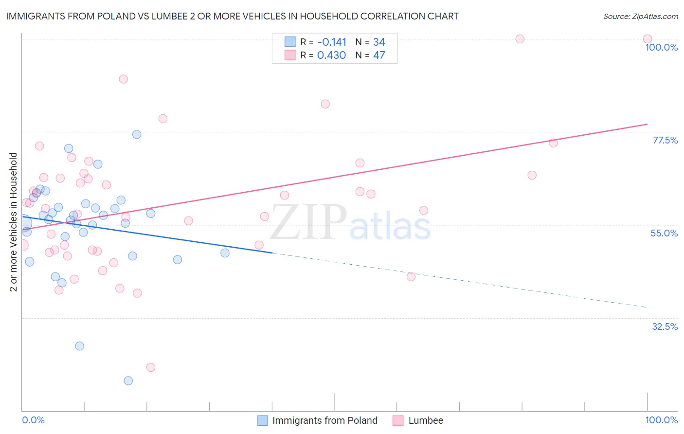 Immigrants from Poland vs Lumbee 2 or more Vehicles in Household