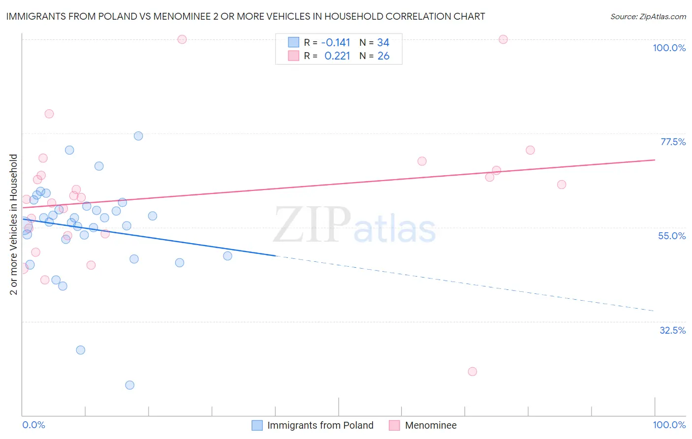 Immigrants from Poland vs Menominee 2 or more Vehicles in Household