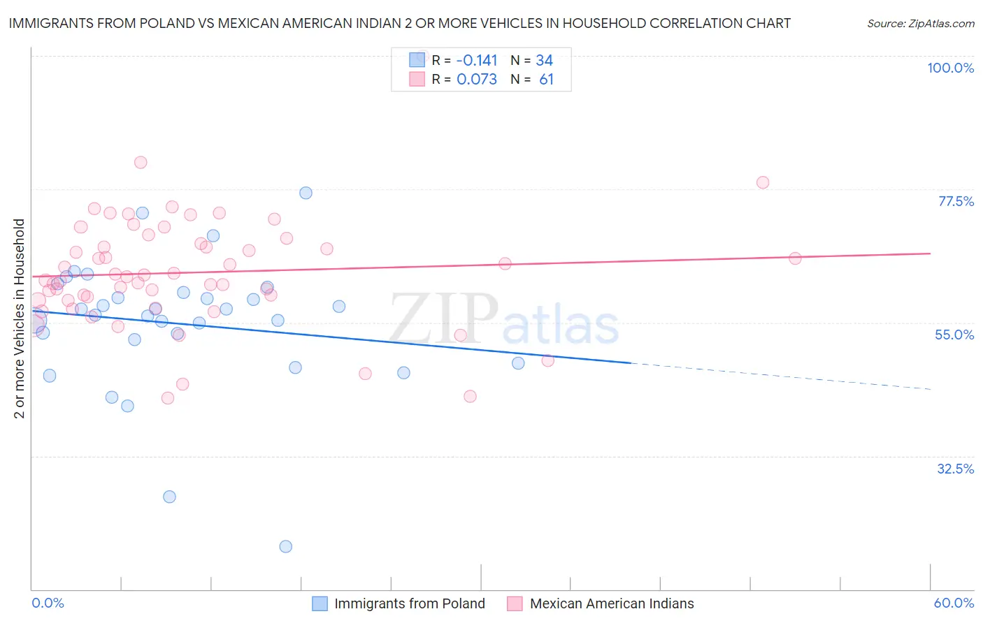 Immigrants from Poland vs Mexican American Indian 2 or more Vehicles in Household