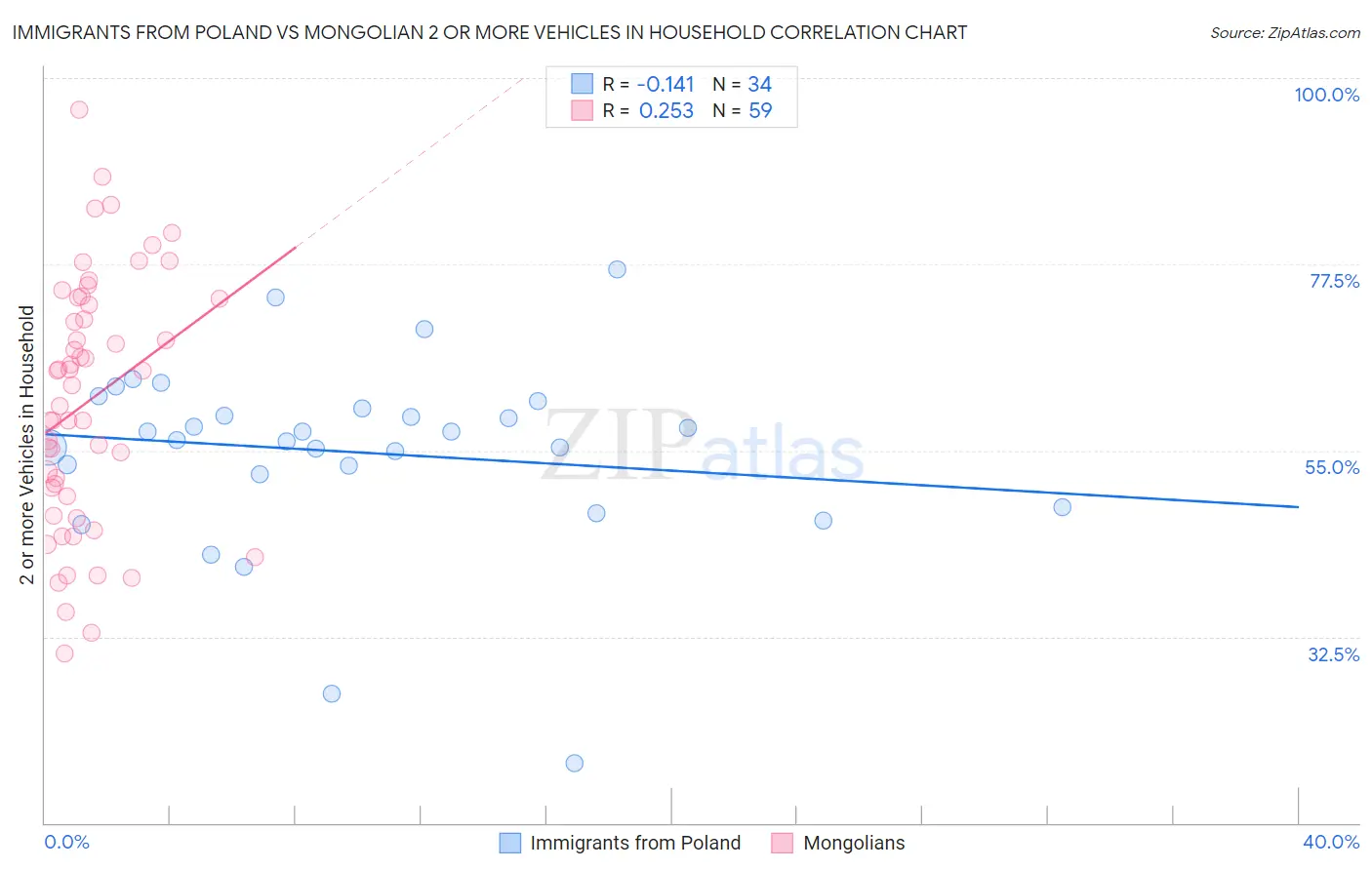 Immigrants from Poland vs Mongolian 2 or more Vehicles in Household