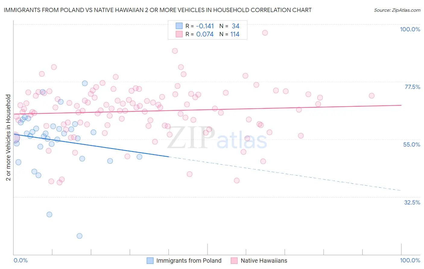Immigrants from Poland vs Native Hawaiian 2 or more Vehicles in Household