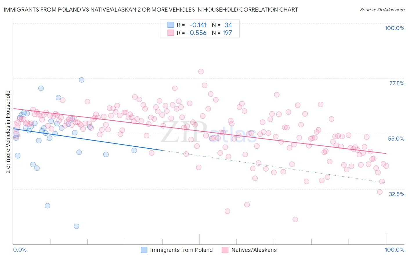 Immigrants from Poland vs Native/Alaskan 2 or more Vehicles in Household