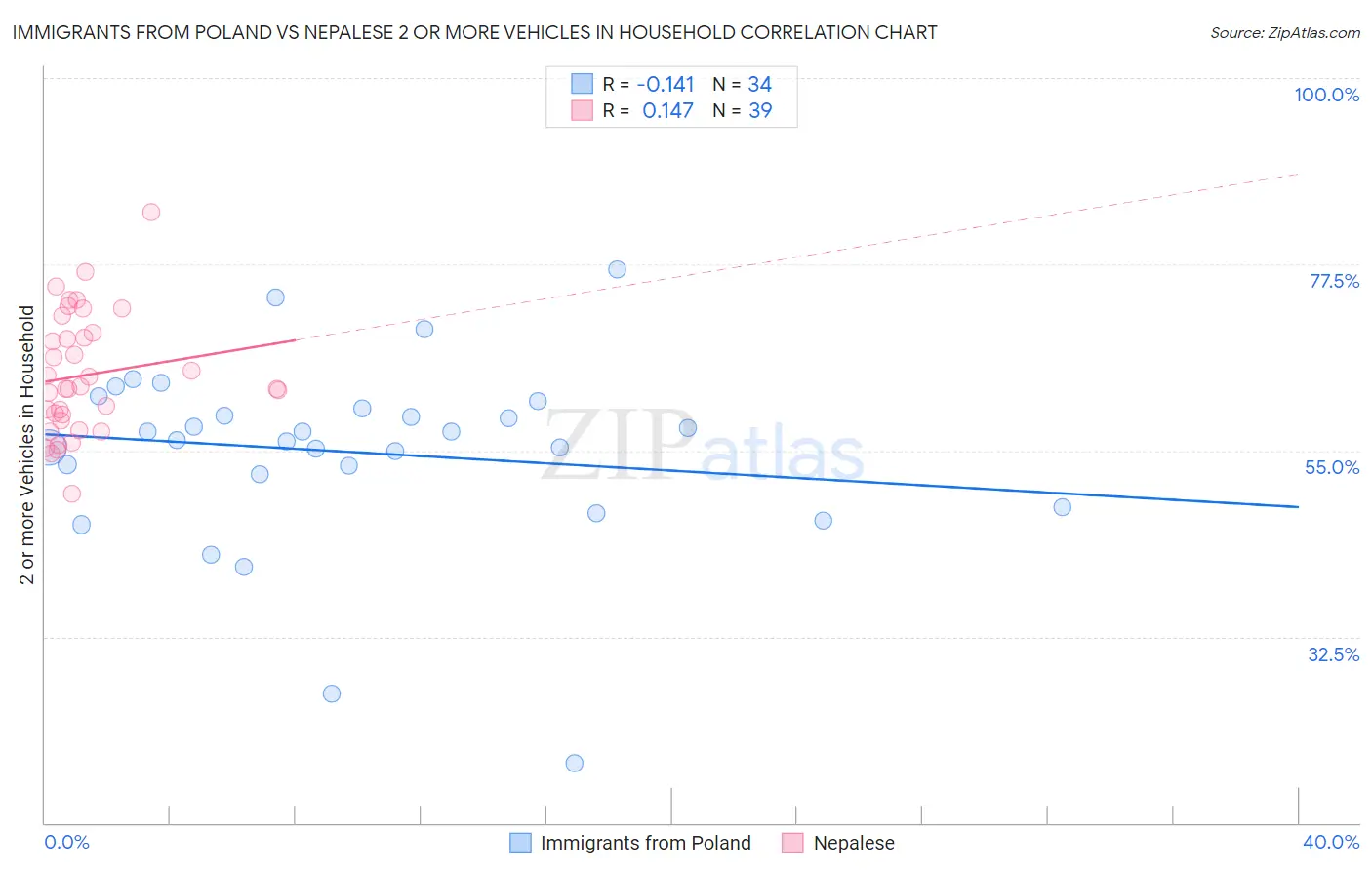 Immigrants from Poland vs Nepalese 2 or more Vehicles in Household