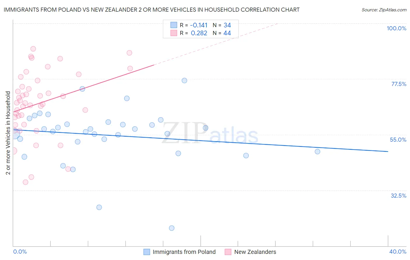 Immigrants from Poland vs New Zealander 2 or more Vehicles in Household