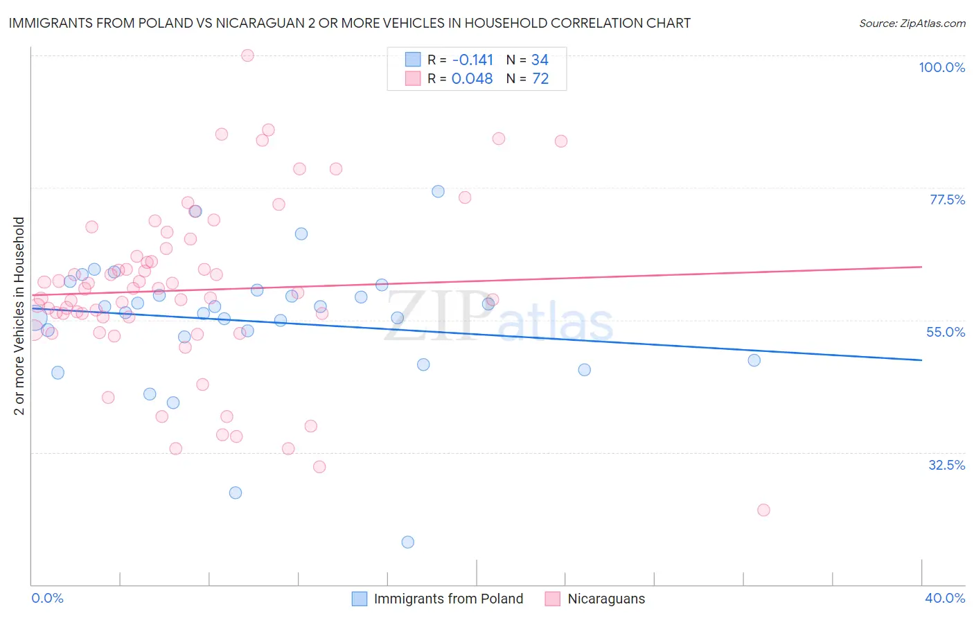 Immigrants from Poland vs Nicaraguan 2 or more Vehicles in Household
