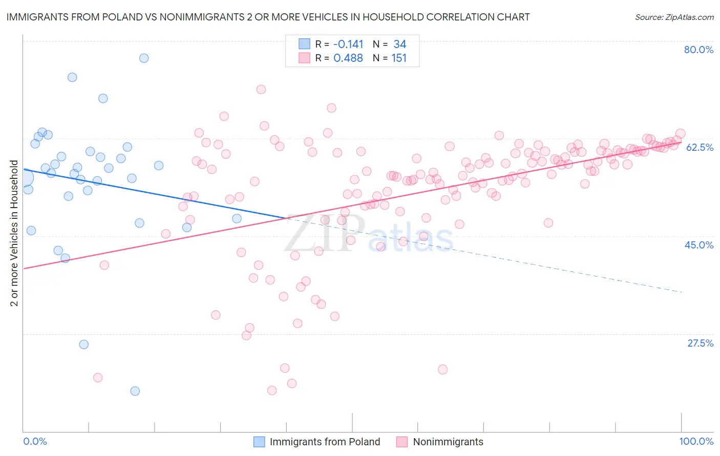Immigrants from Poland vs Nonimmigrants 2 or more Vehicles in Household