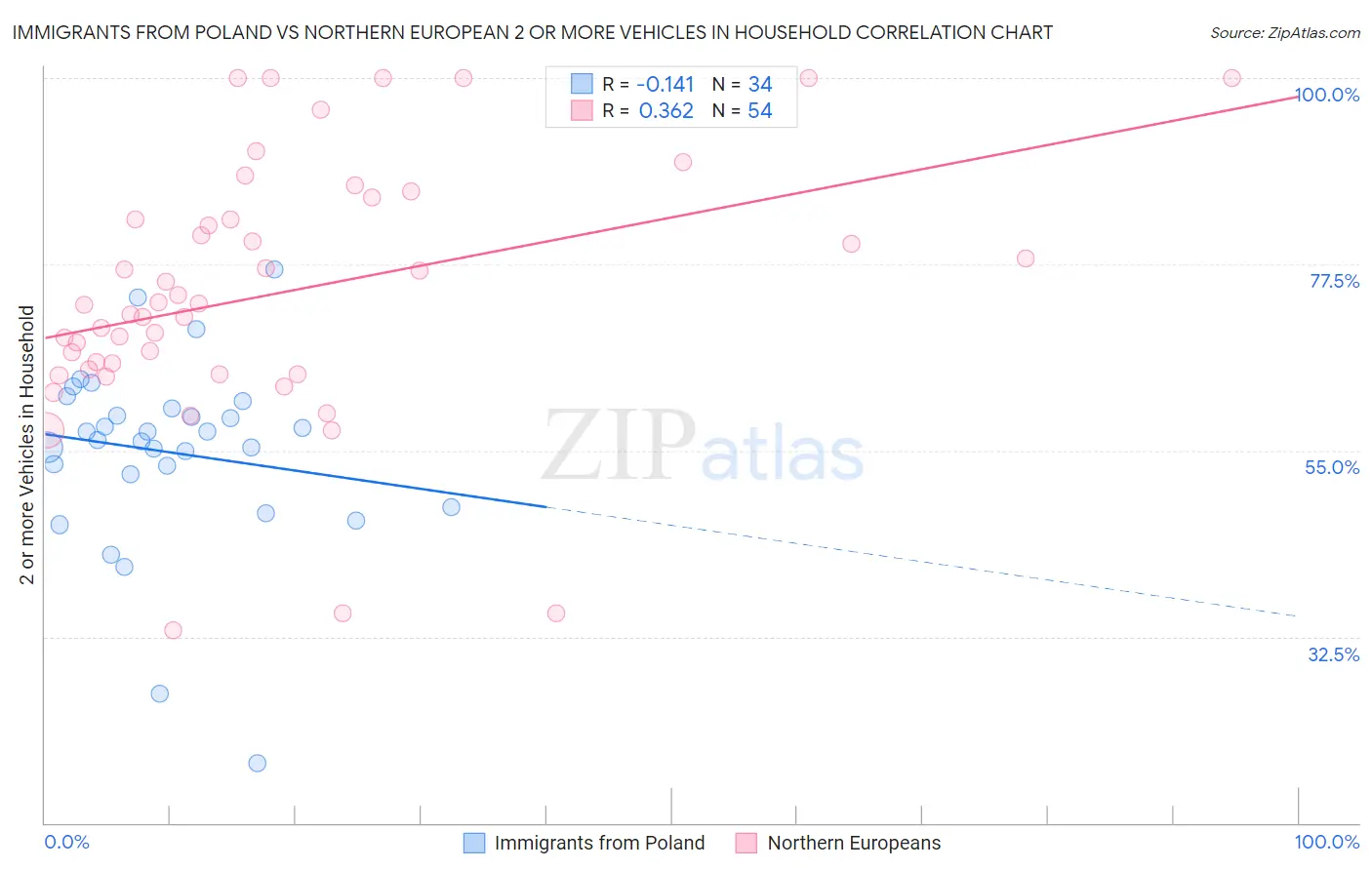Immigrants from Poland vs Northern European 2 or more Vehicles in Household
