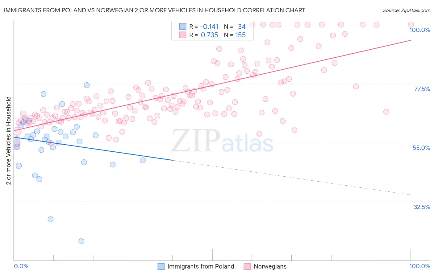 Immigrants from Poland vs Norwegian 2 or more Vehicles in Household