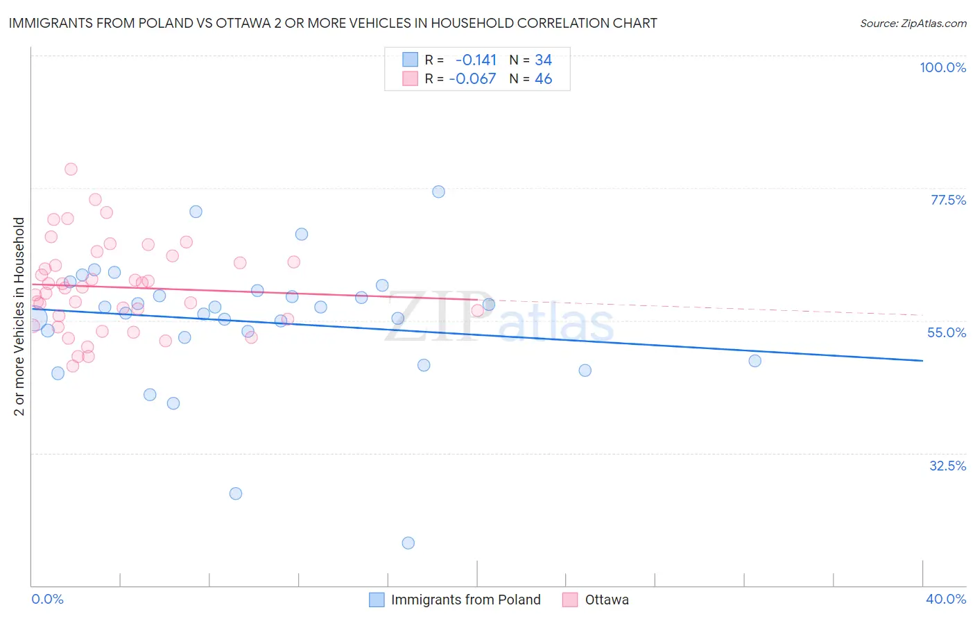 Immigrants from Poland vs Ottawa 2 or more Vehicles in Household