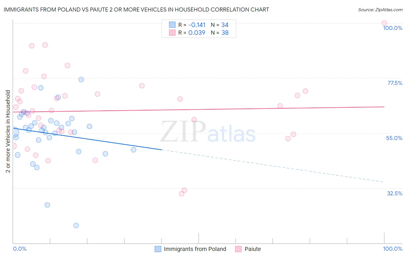 Immigrants from Poland vs Paiute 2 or more Vehicles in Household