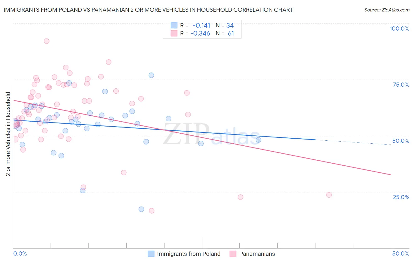 Immigrants from Poland vs Panamanian 2 or more Vehicles in Household